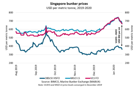 Singapore Bunker Prices